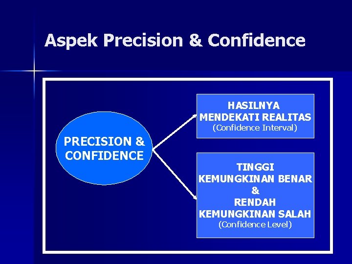 Aspek Precision & Confidence HASILNYA MENDEKATI REALITAS (Confidence Interval) PRECISION & CONFIDENCE TINGGI KEMUNGKINAN