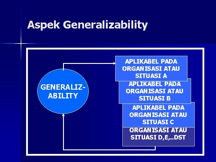 Aspek Generalizability GENERALIZABILITY APLIKABEL PADA ORGANISASI ATAU SITUASI A APLIKABEL PADA ORGANISASI ATAU SITUASI