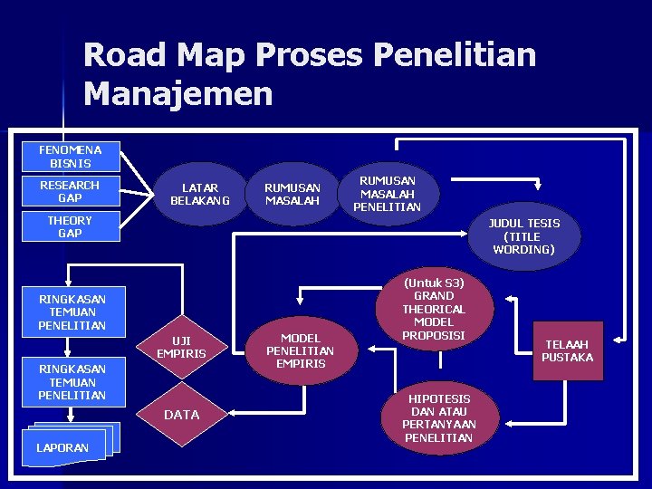 Road Map Proses Penelitian Manajemen FENOMENA BISNIS RESEARCH GAP LATAR BELAKANG RUMUSAN MASALAH THEORY
