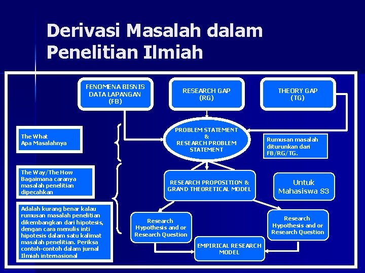 Derivasi Masalah dalam Penelitian Ilmiah FENOMENA BISNIS DATA LAPANGAN (FB) The What Apa Masalahnya