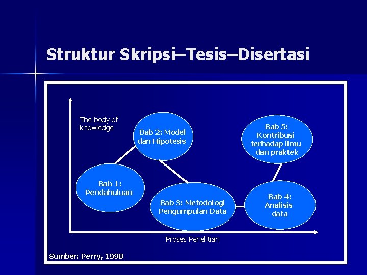 Struktur Skripsi–Tesis–Disertasi The body of knowledge Bab 2: Model dan Hipotesis Bab 1: Pendahuluan