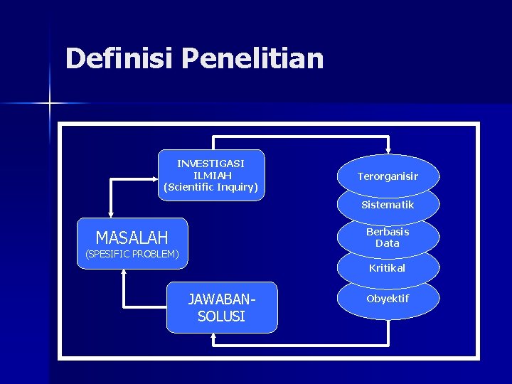 Definisi Penelitian INVESTIGASI ILMIAH (Scientific Inquiry) Terorganisir Sistematik Berbasis Data MASALAH (SPESIFIC PROBLEM) Kritikal