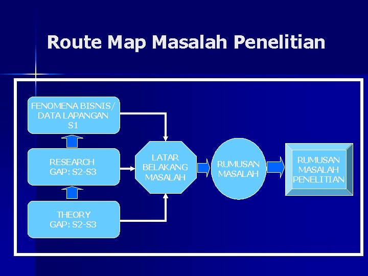 Route Map Masalah Penelitian FENOMENA BISNIS/ DATA LAPANGAN S 1 RESEARCH GAP: S 2