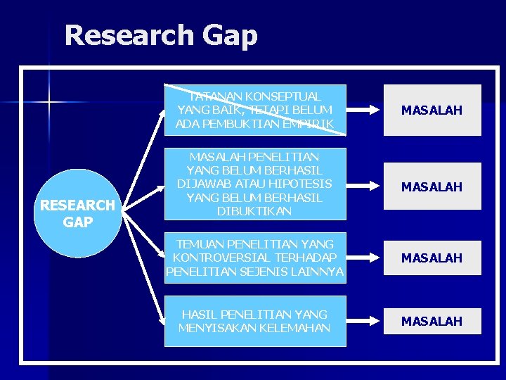 Research Gap RESEARCH GAP TATANAN KONSEPTUAL YANG BAIK, TETAPI BELUM ADA PEMBUKTIAN EMPIRIK MASALAH