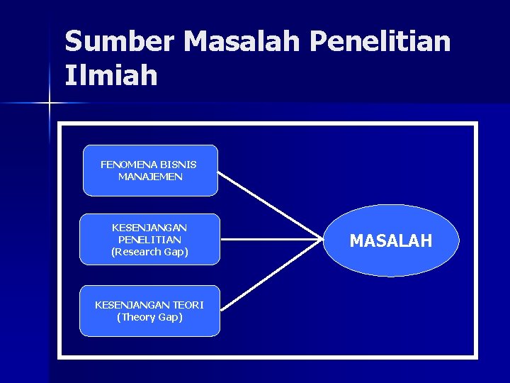 Sumber Masalah Penelitian Ilmiah FENOMENA BISNIS MANAJEMEN KESENJANGAN PENELITIAN (Research Gap) KESENJANGAN TEORI (Theory