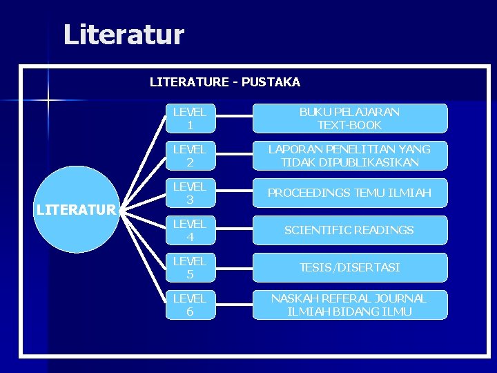 Literatur LITERATURE - PUSTAKA LITERATUR LEVEL 1 BUKU PELAJARAN TEXT-BOOK LEVEL 2 LAPORAN PENELITIAN
