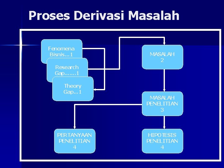 Proses Derivasi Masalah Fenomena Bisnis… 1 MASALAH 2 Research Gap……. 1 Theory Gap… 1