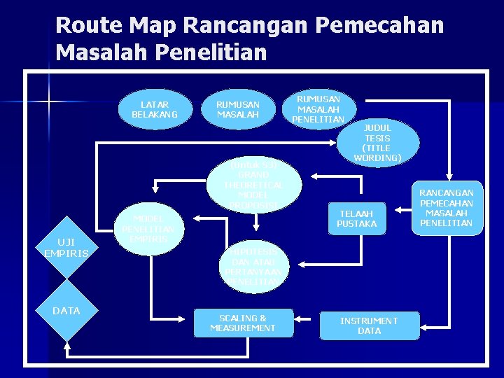 Route Map Rancangan Pemecahan Masalah Penelitian LATAR BELAKANG RUMUSAN MASALAH (Untuk S 3) GRAND