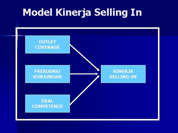 Model Kinerja Selling In OUTLET COVERAGE FREKUENSI KUNJUNGAN DEAL COMPETENCE KINERJA SELLING-IN 