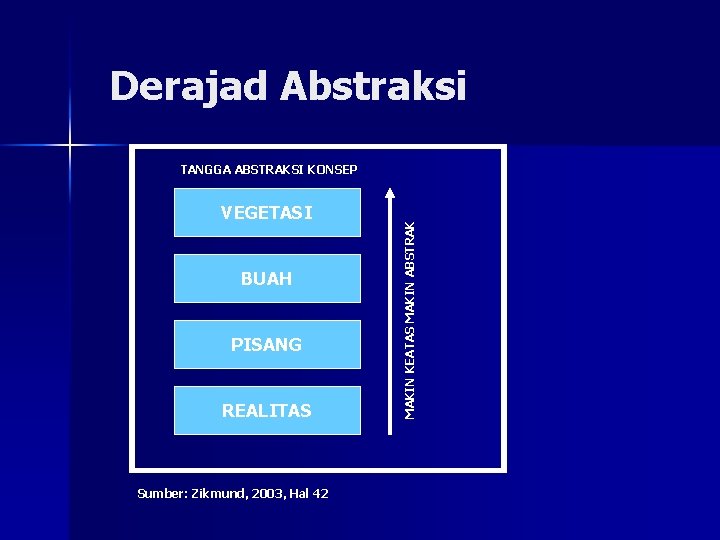 Derajad Abstraksi VEGETASI BUAH PISANG REALITAS Sumber: Zikmund, 2003, Hal 42 MAKIN KEATAS MAKIN