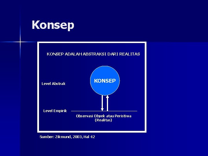 Konsep KONSEP ADALAH ABSTRAKSI DARI REALITAS Level Abstrak KONSEP Level Empirik Observasi Obyek atau