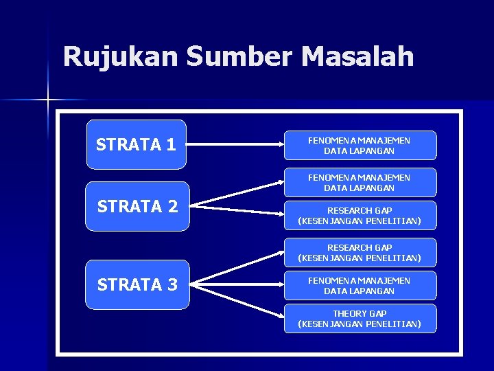 Rujukan Sumber Masalah STRATA 1 FENOMENA MANAJEMEN DATA LAPANGAN STRATA 2 RESEARCH GAP (KESENJANGAN