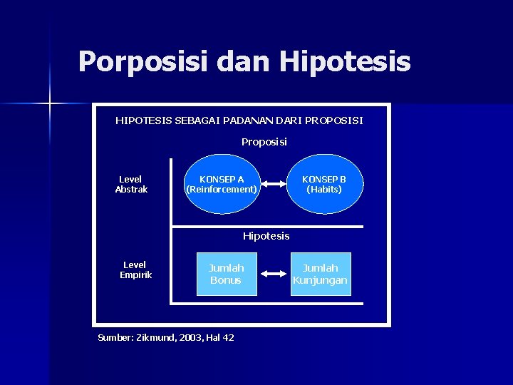 Porposisi dan Hipotesis HIPOTESIS SEBAGAI PADANAN DARI PROPOSISI Proposisi Level Abstrak KONSEP A (Reinforcement)