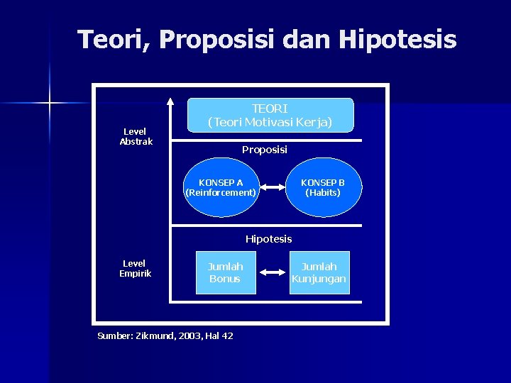 Teori, Proposisi dan Hipotesis Level Abstrak TEORI (Teori Motivasi Kerja) Proposisi KONSEP A (Reinforcement)