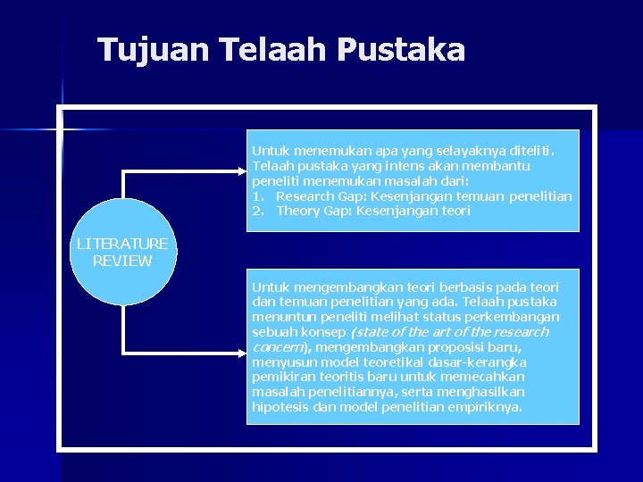 Tujuan Telaah Pustaka Untuk menemukan apa yang selayaknya diteliti. Telaah pustaka yang intens akan