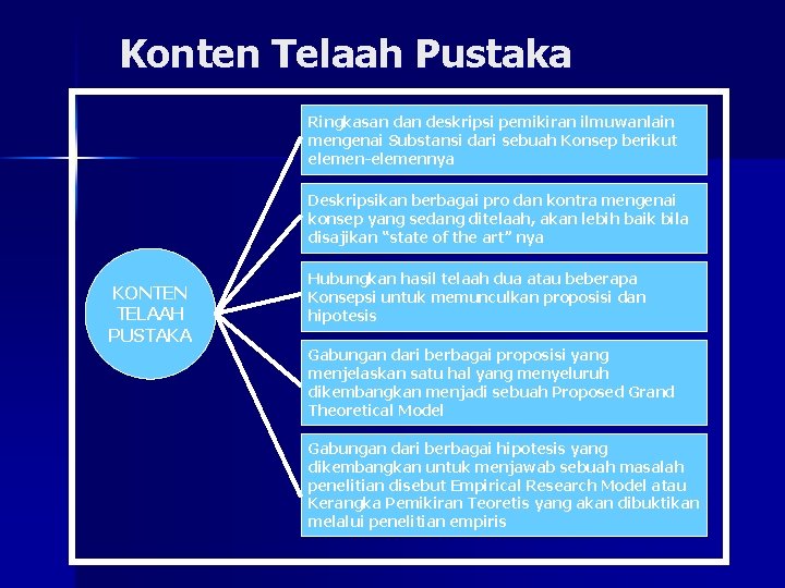 Konten Telaah Pustaka Ringkasan deskripsi pemikiran ilmuwanlain mengenai Substansi dari sebuah Konsep berikut elemen-elemennya