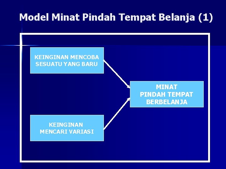 Model Minat Pindah Tempat Belanja (1) KEINGINAN MENCOBA SESUATU YANG BARU MINAT PINDAH TEMPAT