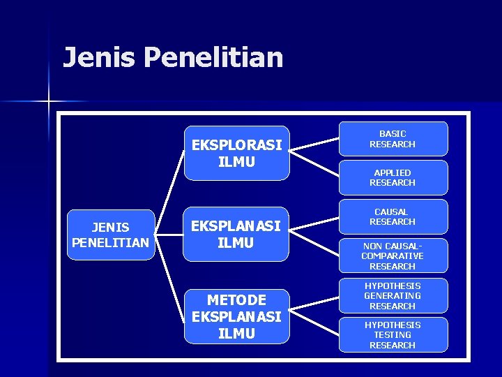 Jenis Penelitian EKSPLORASI ILMU JENIS PENELITIAN EKSPLANASI ILMU METODE EKSPLANASI ILMU BASIC RESEARCH APPLIED