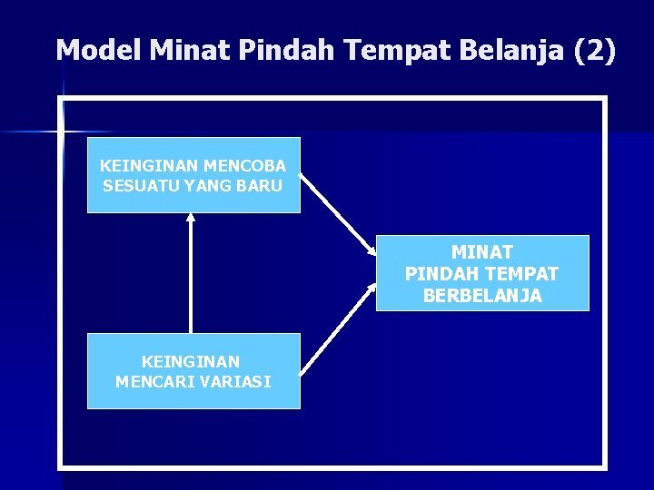 Model Minat Pindah Tempat Belanja (2) KEINGINAN MENCOBA SESUATU YANG BARU MINAT PINDAH TEMPAT