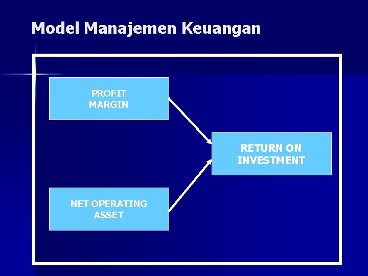 Model Manajemen Keuangan PROFIT MARGIN RETURN ON INVESTMENT NET OPERATING ASSET 