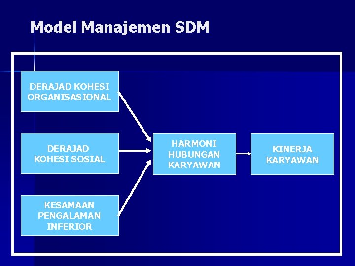 Model Manajemen SDM DERAJAD KOHESI ORGANISASIONAL DERAJAD KOHESI SOSIAL KESAMAAN PENGALAMAN INFERIOR HARMONI HUBUNGAN