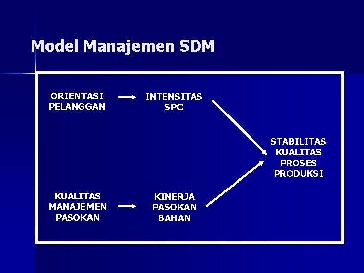 Model Manajemen SDM ORIENTASI PELANGGAN INTENSITAS SPC STABILITAS KUALITAS PROSES PRODUKSI KUALITAS MANAJEMEN PASOKAN