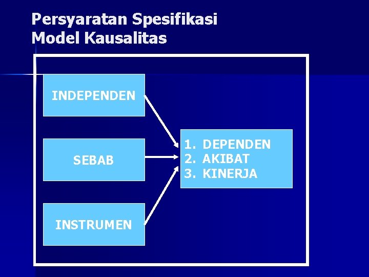 Persyaratan Spesifikasi Model Kausalitas INDEPENDEN SEBAB INSTRUMEN 1. DEPENDEN 2. AKIBAT 3. KINERJA 