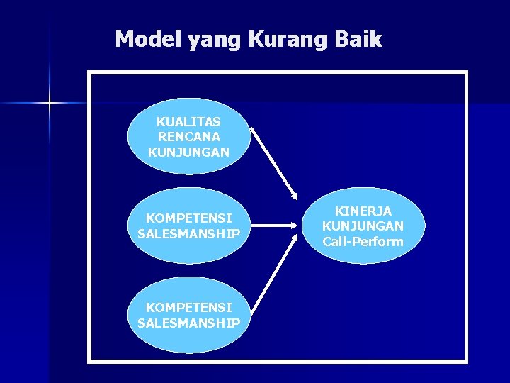 Model yang Kurang Baik KUALITAS RENCANA KUNJUNGAN KOMPETENSI SALESMANSHIP KINERJA KUNJUNGAN Call-Perform 