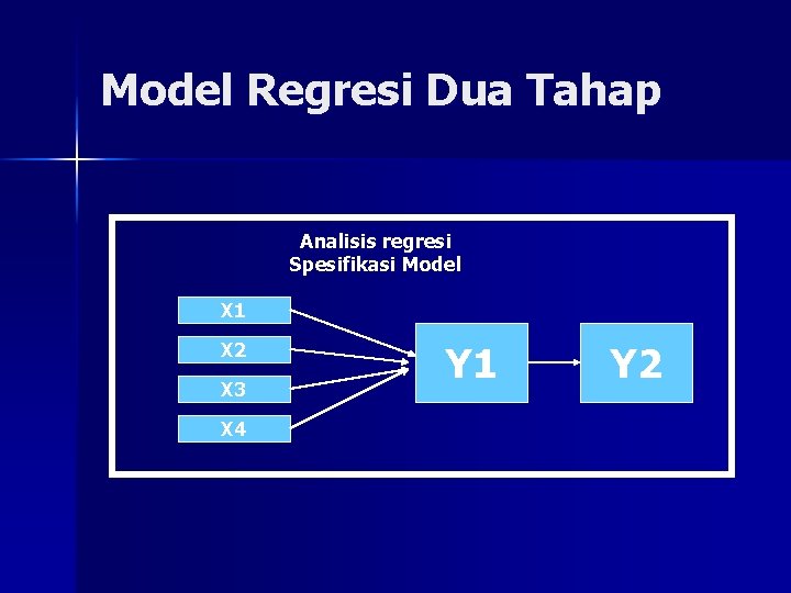Model Regresi Dua Tahap Analisis regresi Spesifikasi Model X 1 X 2 X 3