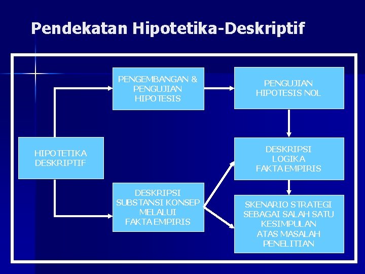 Pendekatan Hipotetika-Deskriptif PENGEMBANGAN & PENGUJIAN HIPOTESIS NOL DESKRIPSI LOGIKA FAKTA EMPIRIS HIPOTETIKA DESKRIPTIF DESKRIPSI