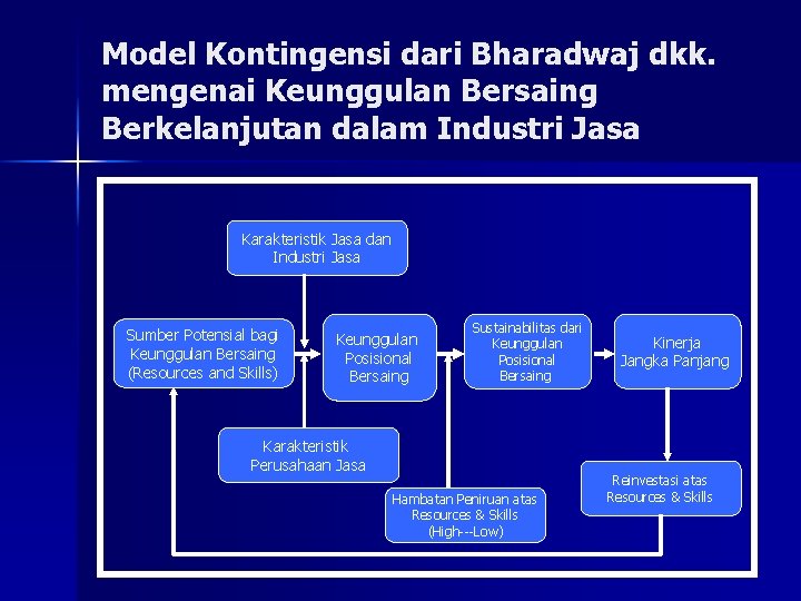 Model Kontingensi dari Bharadwaj dkk. mengenai Keunggulan Bersaing Berkelanjutan dalam Industri Jasa Karakteristik Jasa