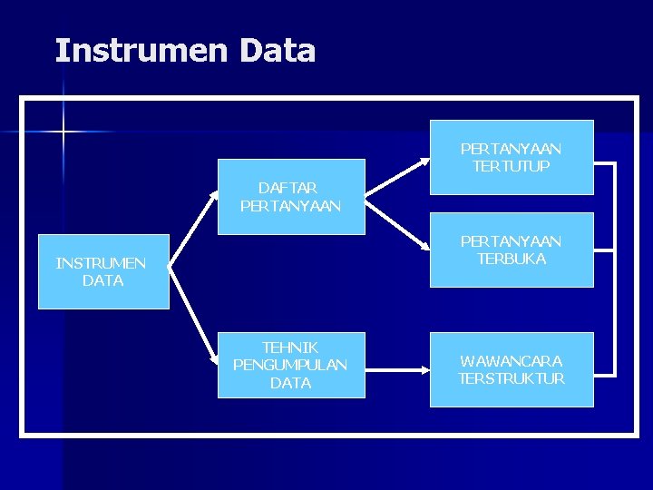 Instrumen Data PERTANYAAN TERTUTUP DAFTAR PERTANYAAN TERBUKA INSTRUMEN DATA TEHNIK PENGUMPULAN DATA WAWANCARA TERSTRUKTUR