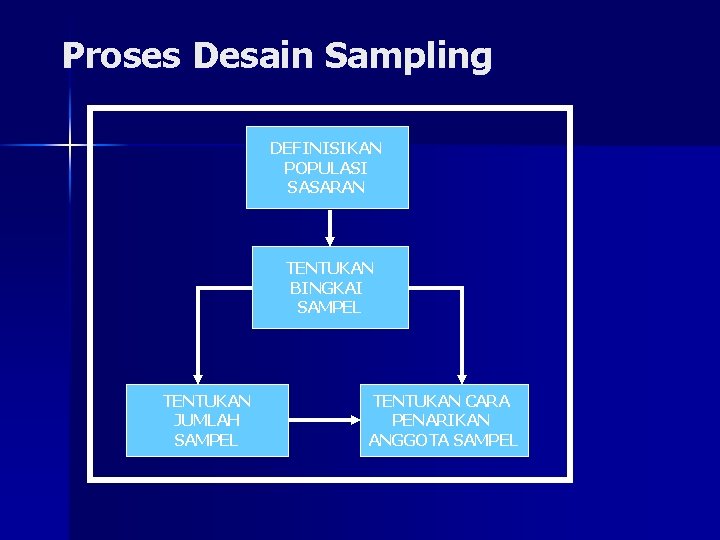 Proses Desain Sampling DEFINISIKAN POPULASI SASARAN TENTUKAN BINGKAI SAMPEL TENTUKAN JUMLAH SAMPEL TENTUKAN CARA