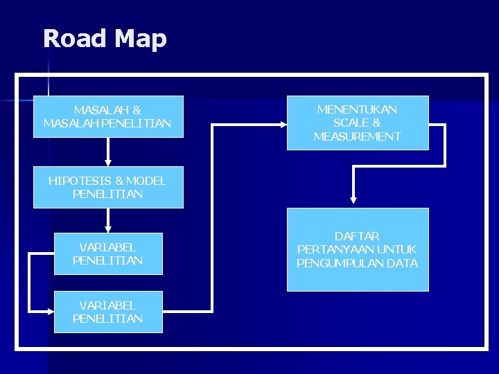 Road Map MASALAH & MASALAH PENELITIAN MENENTUKAN SCALE & MEASUREMENT HIPOTESIS & MODEL PENELITIAN