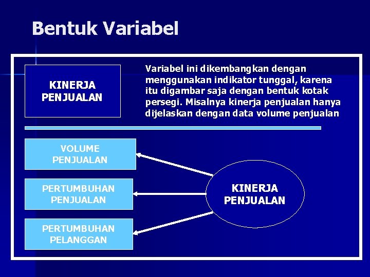 Bentuk Variabel KINERJA PENJUALAN Variabel ini dikembangkan dengan menggunakan indikator tunggal, karena itu digambar