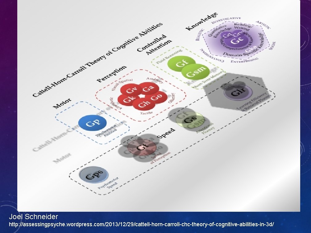 Joel Schneider http: //assessingpsyche. wordpress. com/2013/12/29/cattell-horn-carroll-chc-theory-of-cognitive-abilities-in-3 d/ 