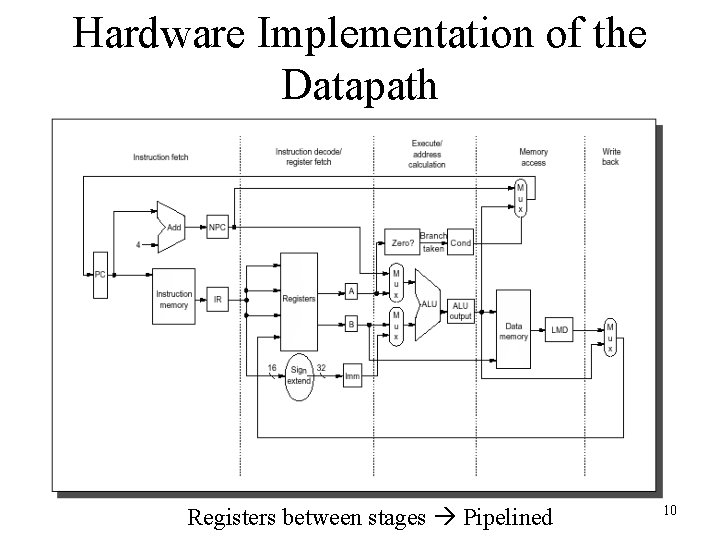 Hardware Implementation of the Datapath Registers between stages Pipelined 10 Hardware Implementation of the Datapath Registers between stages Pipelined 10