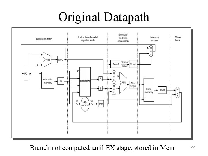 Original Datapath Branch not computed until EX stage, stored in Mem 44 Original Datapath Branch not computed until EX stage, stored in Mem 44