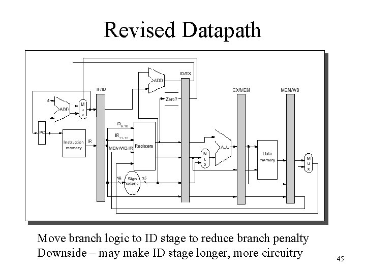 Revised Datapath Move branch logic to ID stage to reduce branch penalty Downside – Revised Datapath Move branch logic to ID stage to reduce branch penalty Downside –
