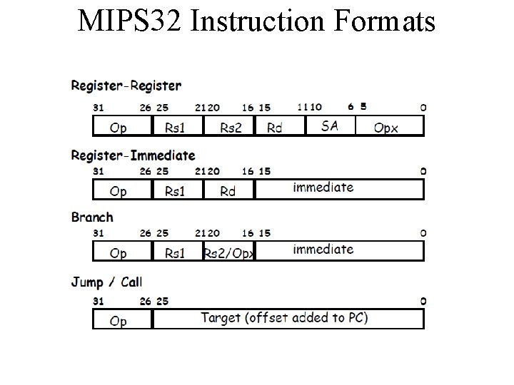 MIPS 32 Instruction Formats MIPS 32 Instruction Formats