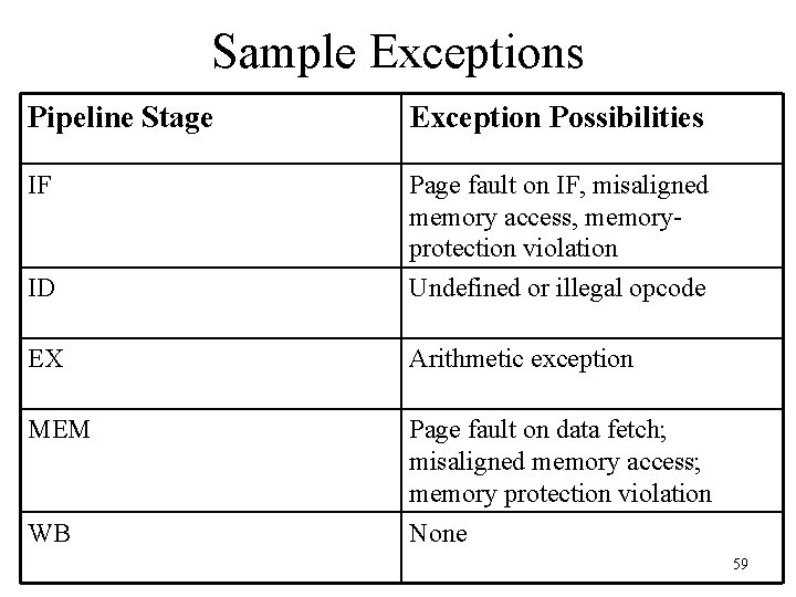 Sample Exceptions Pipeline Stage Exception Possibilities IF Page fault on IF, misaligned memory access, Sample Exceptions Pipeline Stage Exception Possibilities IF Page fault on IF, misaligned memory access,