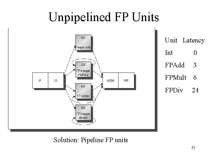 Unpipelined FP Units Unit Latency Int 0 FPAdd 3 FPMult 6 FPDiv 24 Solution: Unpipelined FP Units Unit Latency Int 0 FPAdd 3 FPMult 6 FPDiv 24 Solution:
