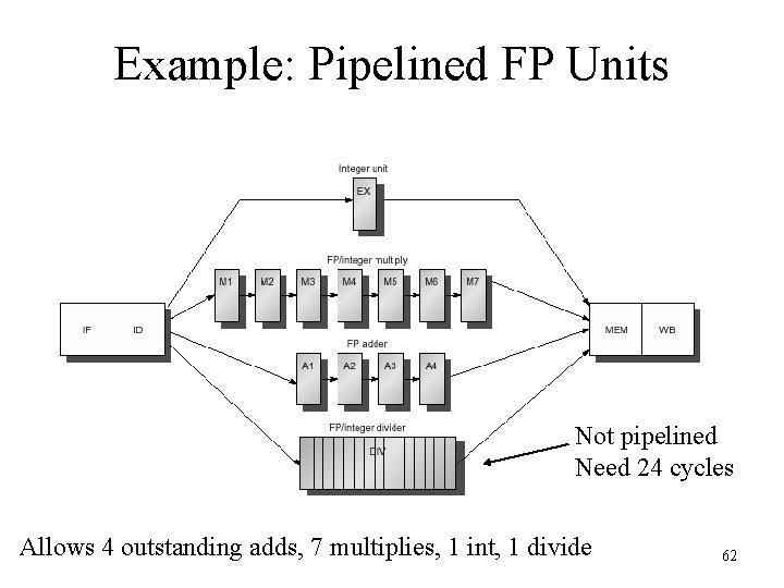Example: Pipelined FP Units Not pipelined Need 24 cycles Allows 4 outstanding adds, 7 Example: Pipelined FP Units Not pipelined Need 24 cycles Allows 4 outstanding adds, 7