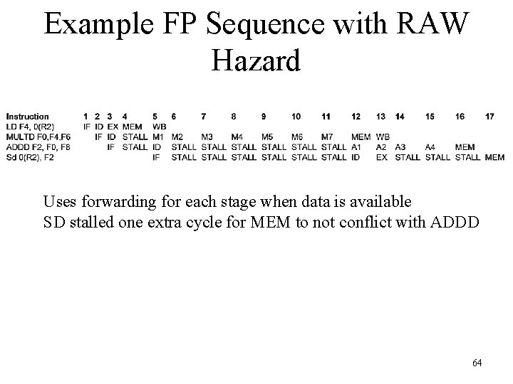 Example FP Sequence with RAW Hazard Uses forwarding for each stage when data is Example FP Sequence with RAW Hazard Uses forwarding for each stage when data is