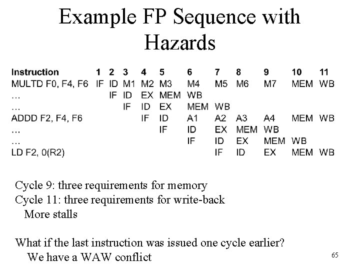 Example FP Sequence with Hazards Cycle 9: three requirements for memory Cycle 11: three Example FP Sequence with Hazards Cycle 9: three requirements for memory Cycle 11: three