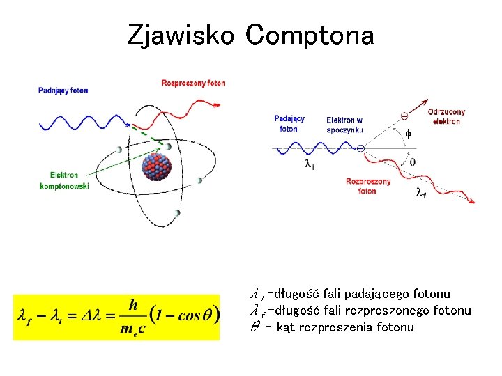 Zjawisko Comptona λi –długość fali padającego fotonu λf –długość fali rozproszonego fotonu θ – Zjawisko Comptona λi –długość fali padającego fotonu λf –długość fali rozproszonego fotonu θ –