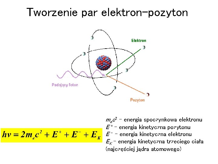 Tworzenie par elektron-pozyton mec 2 – energia spoczynkowa elektronu E + - energia kinetyczna