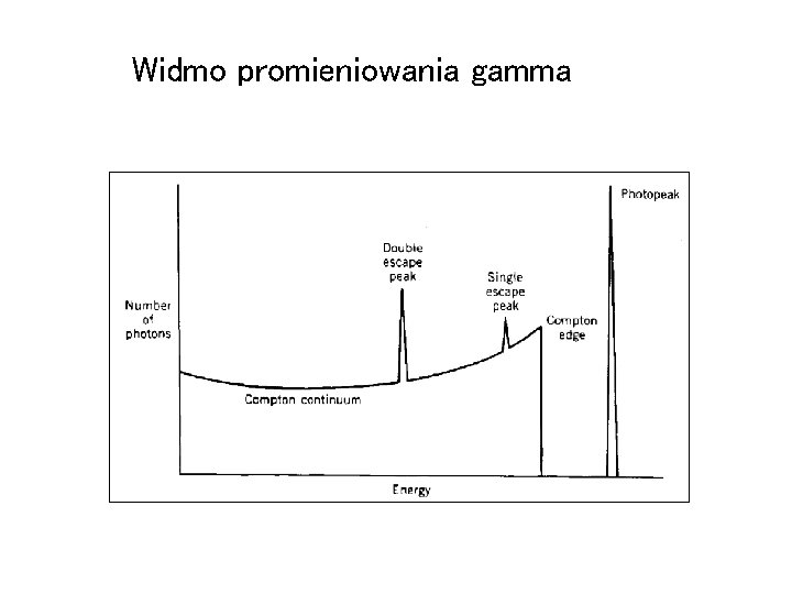 Widmo promieniowania gamma 