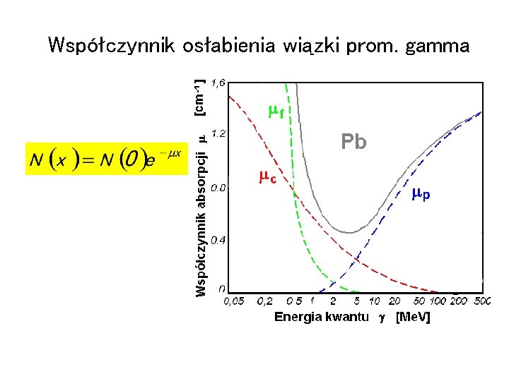 Współczynnik osłabienia wiązki prom. gamma 