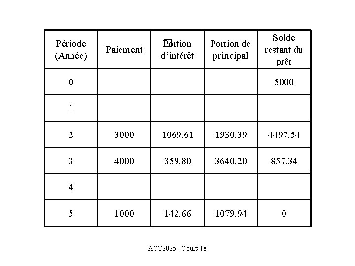 Période (Année) Paiement �ortion P d’intérêt Portion de principal 0 Solde restant du prêt